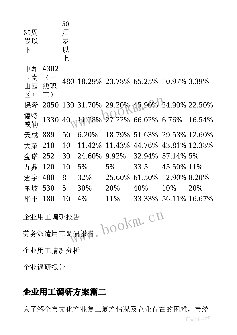 2023年企业用工调研方案 企业用工情况调研报告(优秀5篇)