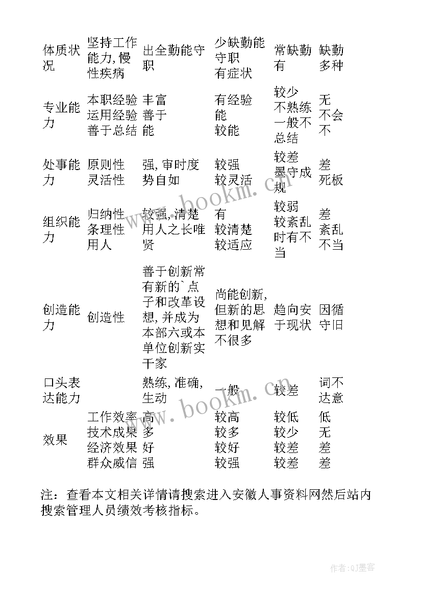 2023年管理人员绩效考核方案 管理人员绩效考核指标(模板5篇)