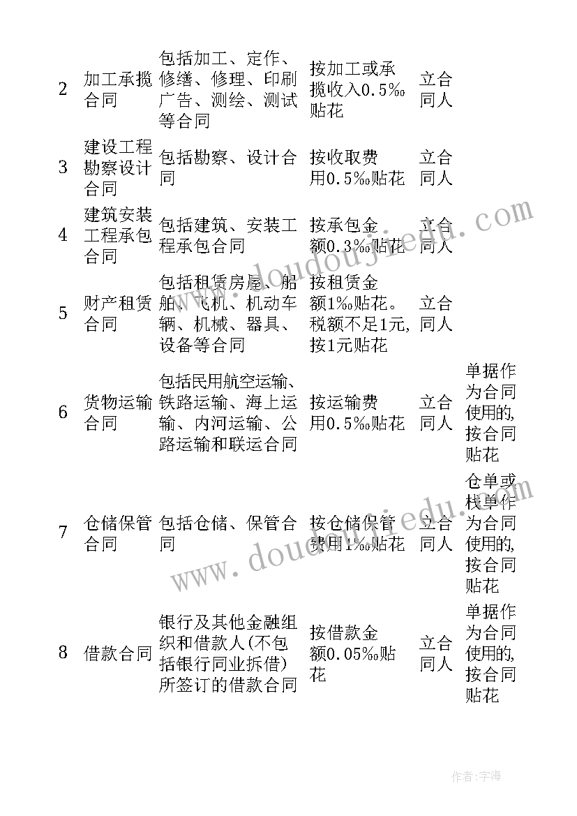 2023年材料合同印花税算 租赁合同印花税税率(优质8篇)