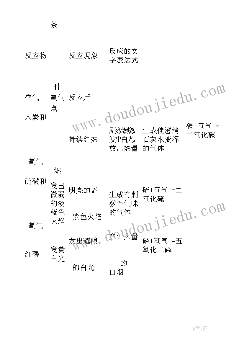 最新初中化学气体性质总结(实用5篇)